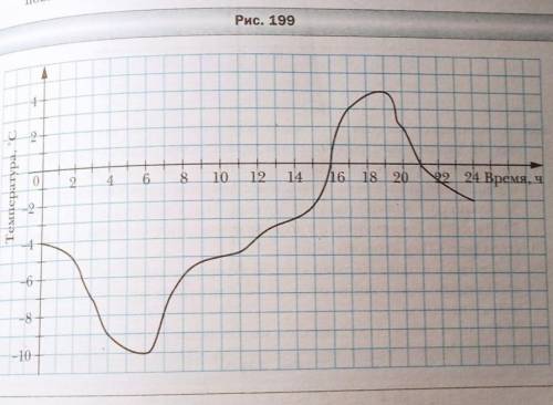 На рисунке 199 изображён график изменения температуры воздуха на протяжении суток. Пользуясь графико