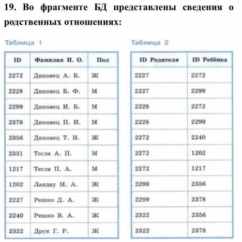 Представьте имеющуюся информацию в форме графа и ответьте на следующие вопросы. 1) Сколько внуков у