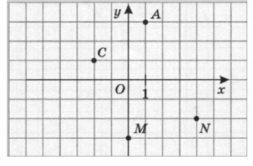 1.Вкажіть чверть, якій належить точка C зображена на малюнку на малюнку. А(1) Б(2) В(3) Г(4) 2. Яка