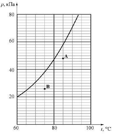 На рисунке показан фрагмент графика зависимости давления p насыщенного водяного пара от температуры