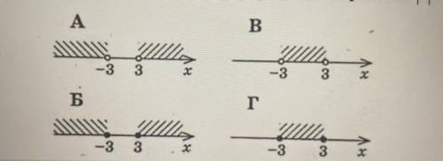Позначте рисунок, на якому зображено розв'язок нерівності |x| > 3.