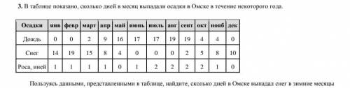 В таблице показано, сколько дней в месяц выпадали осадки в Омске в течение некоторого года.