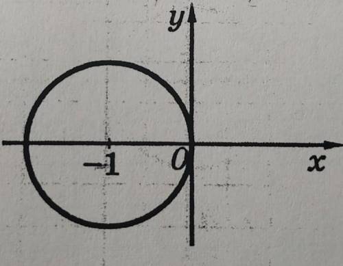 3. Укажіть рівняння кола, зображеного на рисунку. A (х – 1)? +y2 = 1в (х + 1)2+y2 = 1Б х? + (у – 1)2
