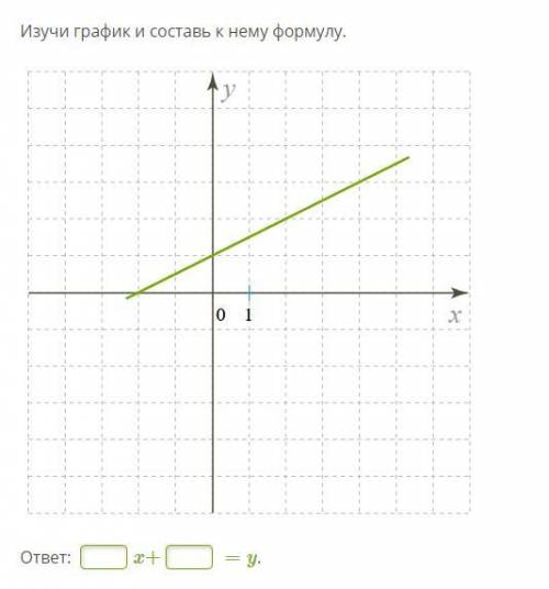 Изучи график и составь к нему формулу.