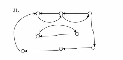 Найти инварианты ориентированного графа (число вершин, число дуг, число компонент связности, циклома