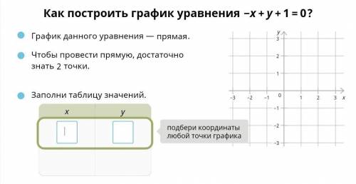 как построить график уравнения -x+y+1=0?​