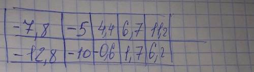 Используя формулу y=−5+x, заполни пять клеток таблицы. x−7,8−54,46,711,2​