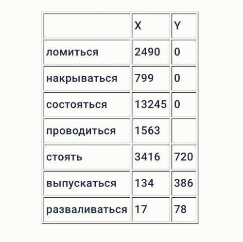 Слово Y — гипероним к слову X. Вот частоты употреблений слов X и Y с некоторыми глаголами в качестве