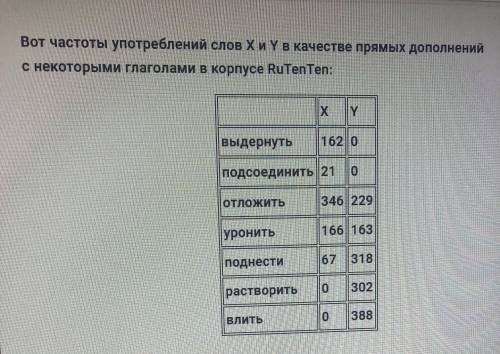 Вот частоты употреблений слов X и Y в качестве прямых дополнений с некоторыми глаголами Назовите X и