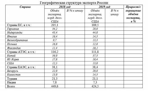 Проанализируйте данные таблицы о структуре экспорта РФ за период 2018-2019гг. Рассчитайте географиче