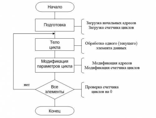 Постройте блок-схему на основе задачи в Паскале и саму программу для Ассемблера (пример постройки бл