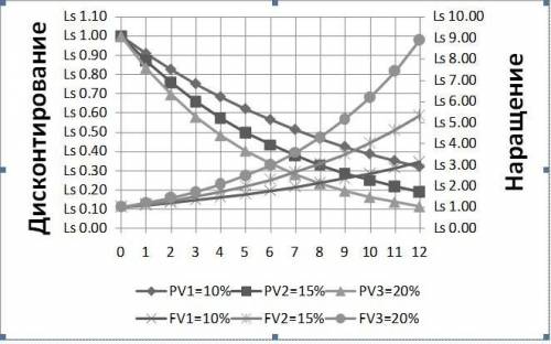 Рассчитайте значения и постройте графики PV=f(n), подобные Рис.1, отражающие процесс дисконтирования