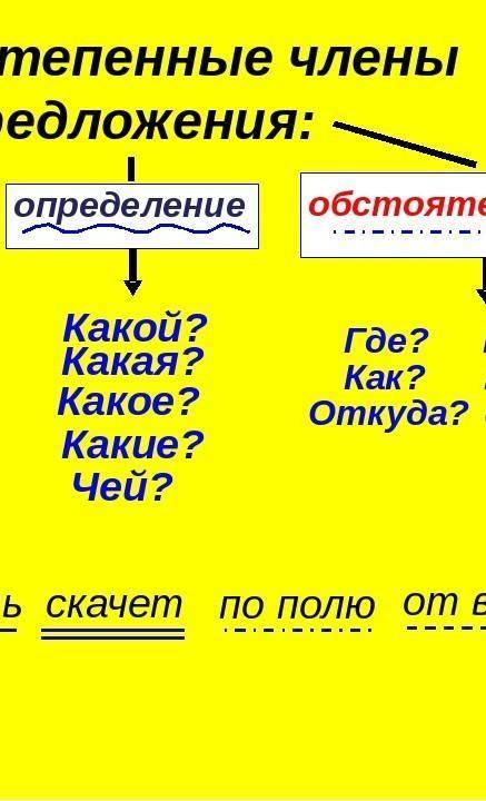 Объесните тему второстипегые члены предложения. Определения 5 класс руский язык​