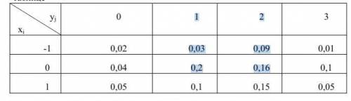 Закон распределения дискретной двумерной случайной величины (X,Y) задан в таблице Найти:а) Законы ра