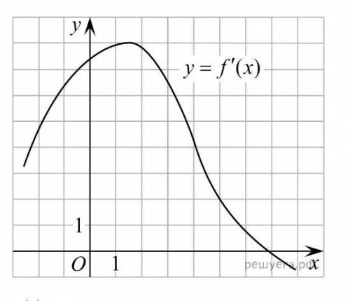На рисунке изображен график производной функции f(x). Найдите абсциссу точки, в которой касательная