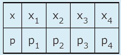 Дискретную случайную величину задано по закону Где x1 = -7, x2 = 3, x3 = 3, x4 = 7, p1 = 0,18, p2 =