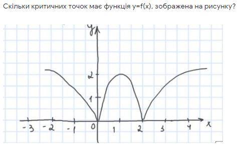 Скільки критичних точок має функція y=f(x), зображена на рисунку? Сколько критических точек имеет фу