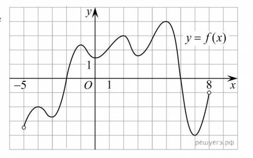 На рисунке изображён график функции y=f(x), определённой на интервале ( минус 5;8). Найдите наибольш