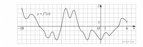 На рисунке изображен график производной функции f(x), определенной на интервале (−18; 6). Найдите ко