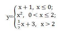 2. Задана функция у=f(х) различными аналитическими выражениями для различных областей изменения неза