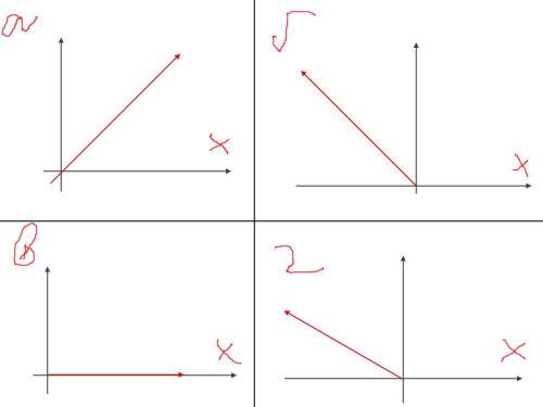 12. В каком случае проекция вектора на ось координат: а) положительная величина? б) отрицательная ве