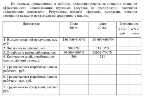 N=5 По данным, приведенным в таблице, проанализировать выполнение плана по эффективности использован