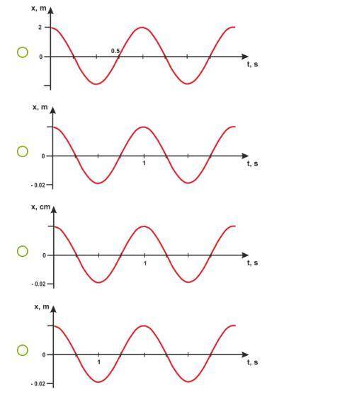 Амплитуда гармонических колебаний материальной точки 0,02 м, период - 1 с. Какой из графиков колебан