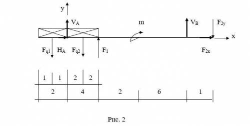 Определить реакции опор балки, нагруженной, как показано на рис.1. Дано: а = 2м, b = 4м, с = 2м, d =