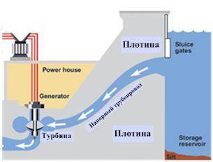 Если вода падает с плотины на турбинное колесо на 19,6 м ниже, то скорость воды на турбине равна … (