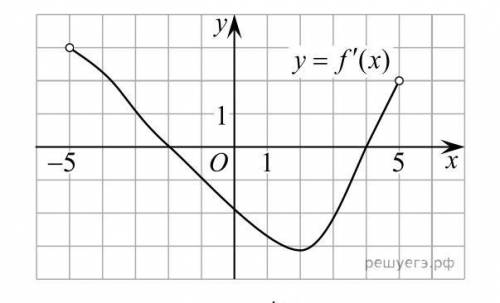 На рисунке изображён график функции y=f'(x) — производной функции f(x), определенной на интервале (−