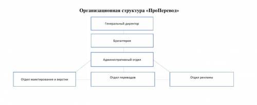 Определите вид организационной структуры организации.