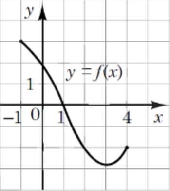 6. На рисунке (1) изображен график функции y=f(x), определенной на промежутке [-1; 4]. Укажите между