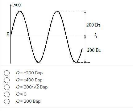 На рисунке дана кривая (график) мгновенной мощности пассивного участка цепи синусоидального тока. Оп