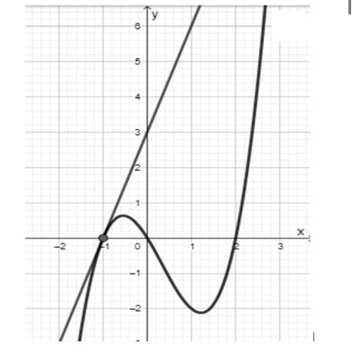 Хлп Отметить вопрос на рисунке изображен график функции F(x) и график этой функции, проведенный в то