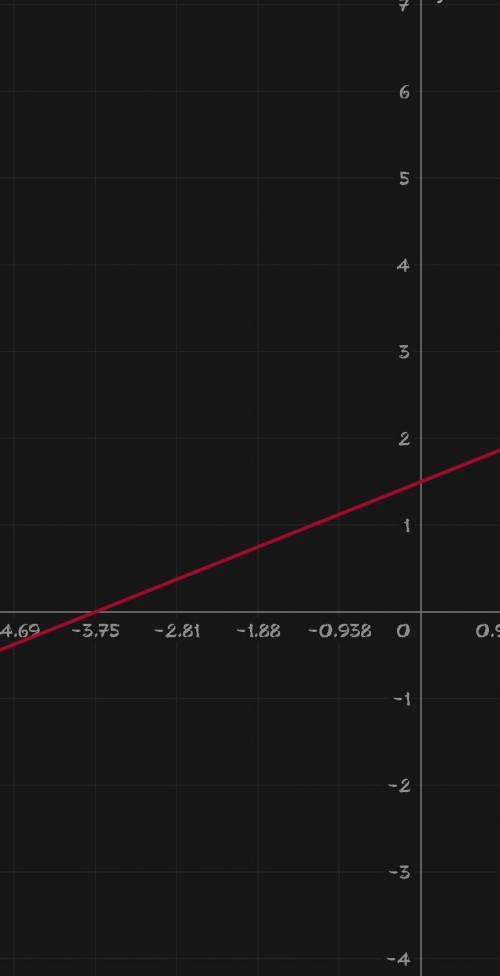 Постройте графика функций: 1) 6х+3у=6 2) 0,8х-2у+3=0