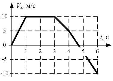 На рисунке приведен график зависимости проекции скорос­ти на ось 0х прямолинейно движущегося тела ма