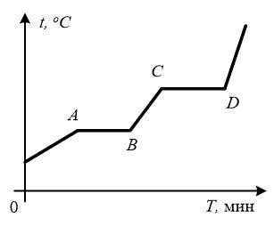 На графике схематично показана зависимость температуры некоторого тела от времени при непрерывном на