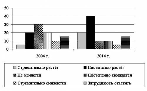 В 2004 г. в стране Z проводились реформы, направленные на развитие науки, повышение её роли в жизни