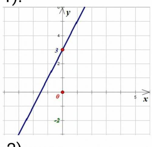 Определите формулу линейной функции по данному графику.с разъяснением ​