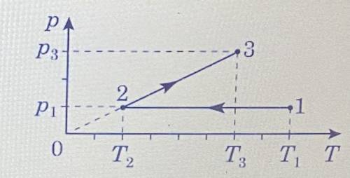 на рисунку зображено графік зміни стану ідеального газу в координатах рТ, де р-тиск, Т-абсолютна тем