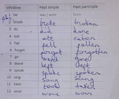 B Use past participles from the chart in «a» to complete the sentences. 1 Have you ever sung karaoke