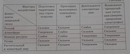 Используя таблицу, опишите ущерб, нанесенный окружающей среде, от реализации проекта по размещению с