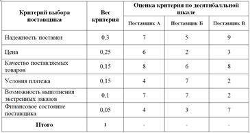 Решается вопрос о поставке товаров для предприятия розничной торговли. Определите наилучший вариант