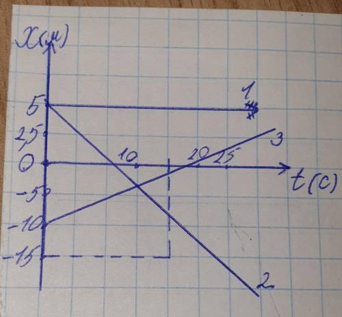 Просто решите задачу. a)характер движения б)x=x(t)в)tв, xви напомните в-это вроде вектор