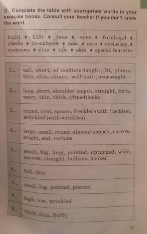 Complete the table with appropriate words in your exercise books.Consult your teacher if you don't k