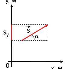 Найди модуль вектора перемещения и его проекцию на ось (рис. 1), учитывая угол α=30°, = 12 м. ответ