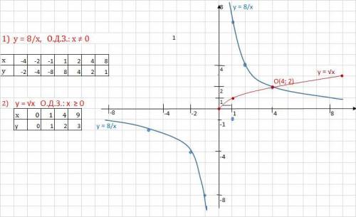 Постройте в одной системе координат графики функций y=8/x и y=корень из x, и найдите координаты точе