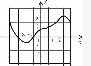 На рисунке изображен график функции у = f (х). Н а й д и т е: а) область определения функции; б) f (