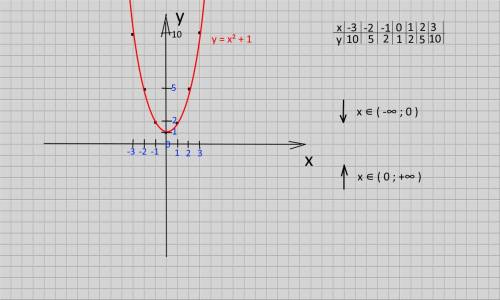 Y=x^2+1. найдите промежутки возврастания и убывания​