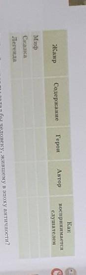 Жанр Содержание Герои Автор Как воспринимается слушателем Миф Сказка Легенда